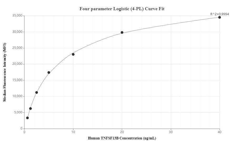 Cytometric bead array standard curve of MP01318-1